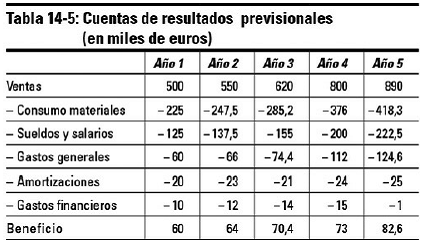 Capítulo 14 Confección del plan financiero