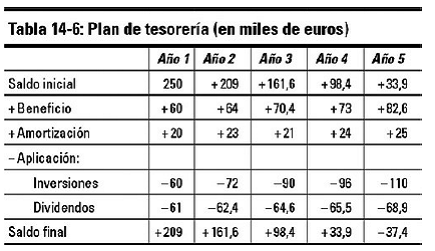 Capítulo 14 Confección del plan financiero