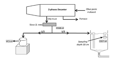 How clarification systems can affect virgin olive oil composition and quality at industrial scale.