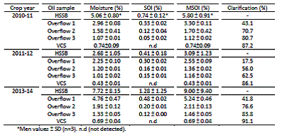 4.5. Study of virgin olive oil clarification by settling under dynamic conditions.