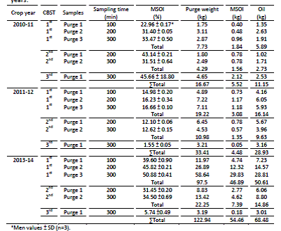 4.5. Study of virgin olive oil clarification by settling under dynamic conditions.