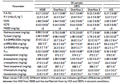 3.2 Effect on virgin olive oil