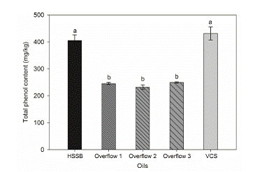 3.2 Effect on virgin olive oil