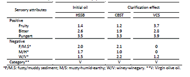 3.2 Effect on virgin olive oil